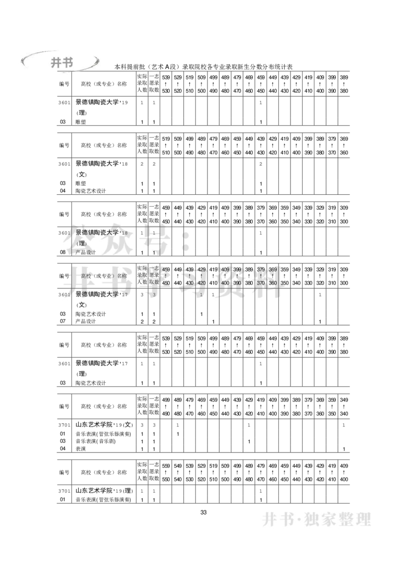 本科艺术类专业录取分数分布（2017年-2019年）（独家整理）_1.高考2025全国各省真题+答案_必看高考志愿填报价值2999_高考志愿填报_05-北京_北京高考录取数据-17-23年_北京-其他资料