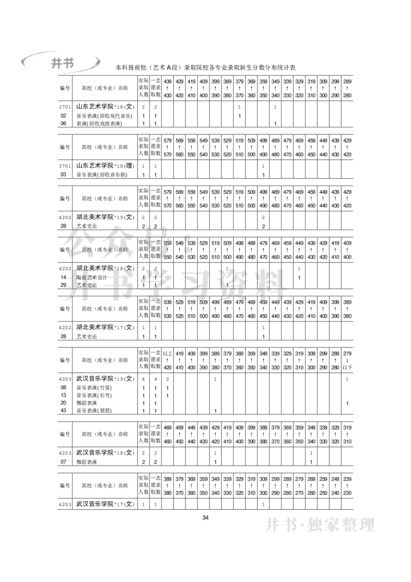 本科艺术类专业录取分数分布（2017年-2019年）（独家整理）_1.高考2025全国各省真题+答案_必看高考志愿填报价值2999_高考志愿填报_05-北京_北京高考录取数据-17-23年_北京-其他资料