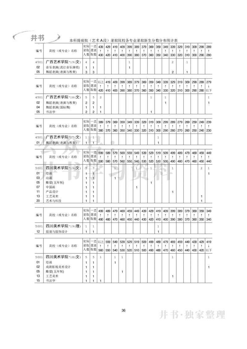 本科艺术类专业录取分数分布（2017年-2019年）（独家整理）_1.高考2025全国各省真题+答案_必看高考志愿填报价值2999_高考志愿填报_05-北京_北京高考录取数据-17-23年_北京-其他资料