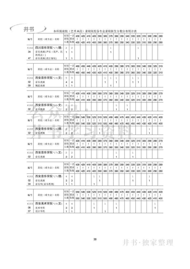 本科艺术类专业录取分数分布（2017年-2019年）（独家整理）_1.高考2025全国各省真题+答案_必看高考志愿填报价值2999_高考志愿填报_05-北京_北京高考录取数据-17-23年_北京-其他资料