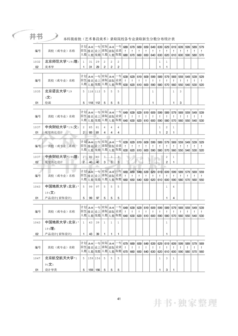 本科艺术类专业录取分数分布（2017年-2019年）（独家整理）_1.高考2025全国各省真题+答案_必看高考志愿填报价值2999_高考志愿填报_05-北京_北京高考录取数据-17-23年_北京-其他资料