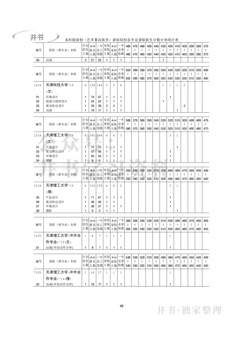 本科艺术类专业录取分数分布（2017年-2019年）（独家整理）_1.高考2025全国各省真题+答案_必看高考志愿填报价值2999_高考志愿填报_05-北京_北京高考录取数据-17-23年_北京-其他资料