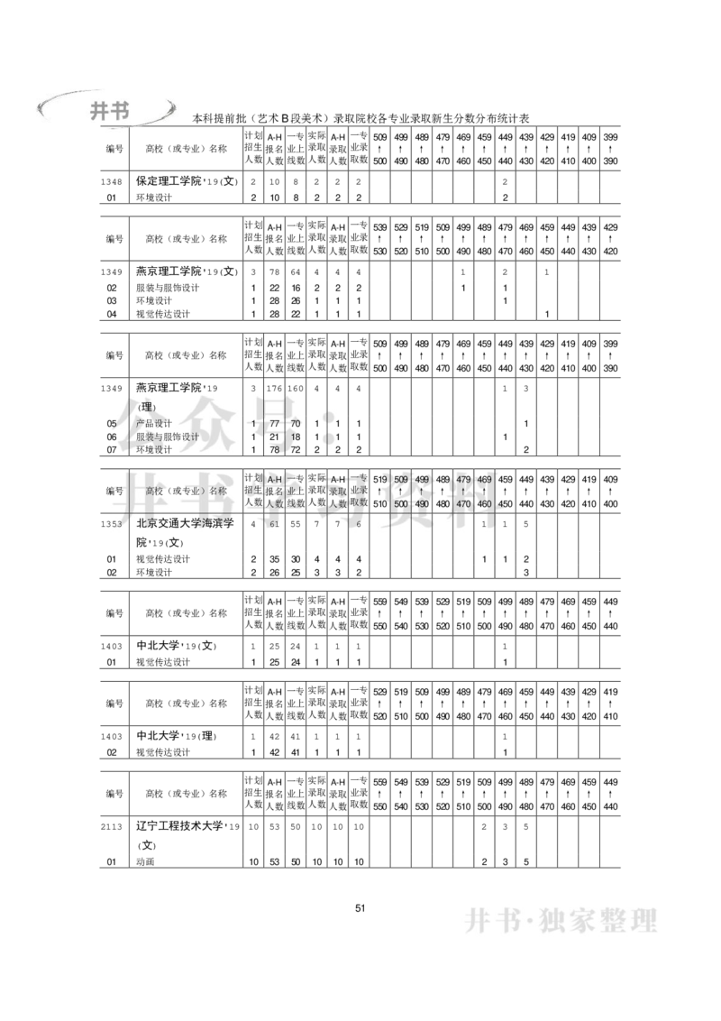本科艺术类专业录取分数分布（2017年-2019年）（独家整理）_1.高考2025全国各省真题+答案_必看高考志愿填报价值2999_高考志愿填报_05-北京_北京高考录取数据-17-23年_北京-其他资料
