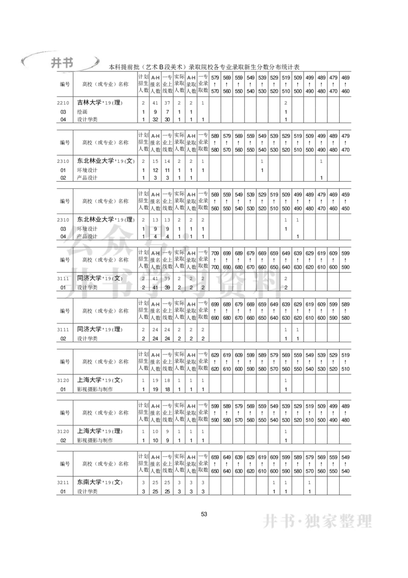 本科艺术类专业录取分数分布（2017年-2019年）（独家整理）_1.高考2025全国各省真题+答案_必看高考志愿填报价值2999_高考志愿填报_05-北京_北京高考录取数据-17-23年_北京-其他资料