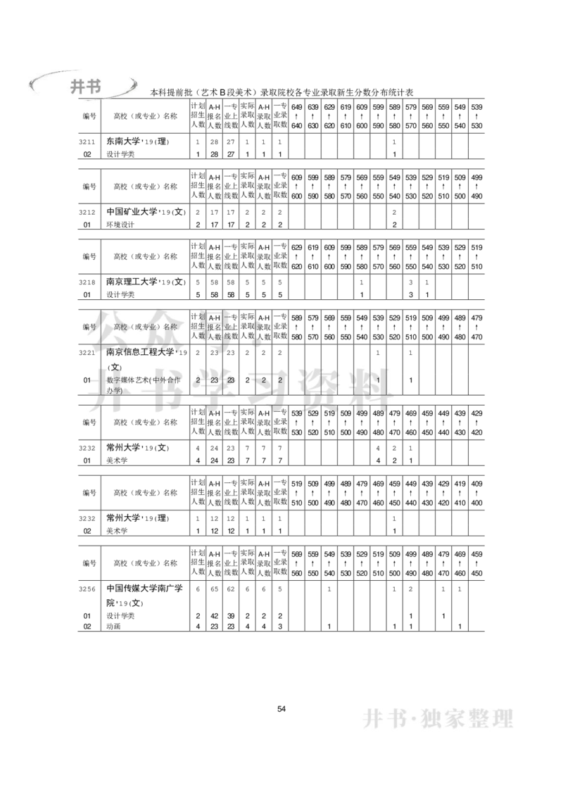 本科艺术类专业录取分数分布（2017年-2019年）（独家整理）_1.高考2025全国各省真题+答案_必看高考志愿填报价值2999_高考志愿填报_05-北京_北京高考录取数据-17-23年_北京-其他资料