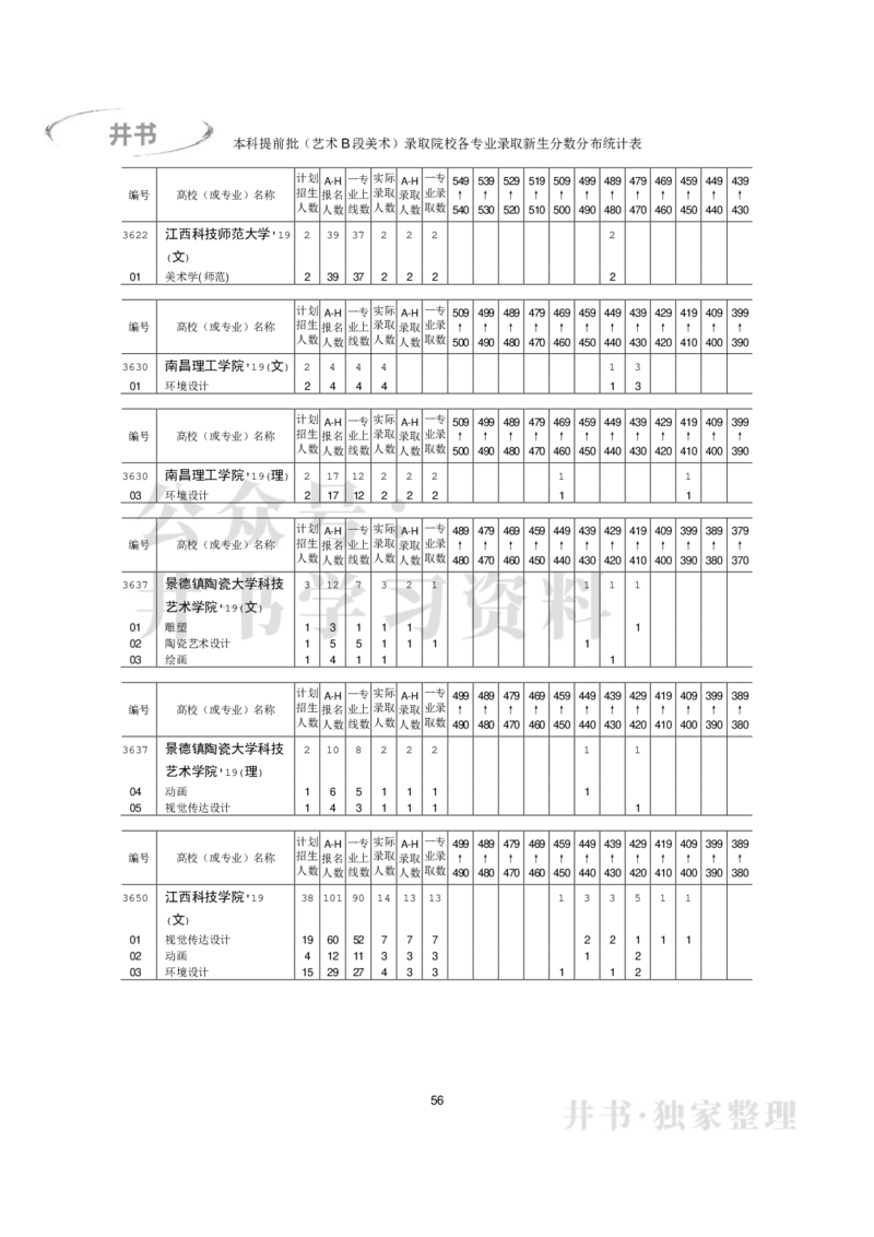 本科艺术类专业录取分数分布（2017年-2019年）（独家整理）_1.高考2025全国各省真题+答案_必看高考志愿填报价值2999_高考志愿填报_05-北京_北京高考录取数据-17-23年_北京-其他资料