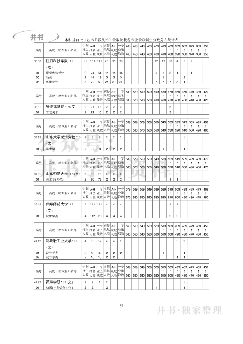 本科艺术类专业录取分数分布（2017年-2019年）（独家整理）_1.高考2025全国各省真题+答案_必看高考志愿填报价值2999_高考志愿填报_05-北京_北京高考录取数据-17-23年_北京-其他资料