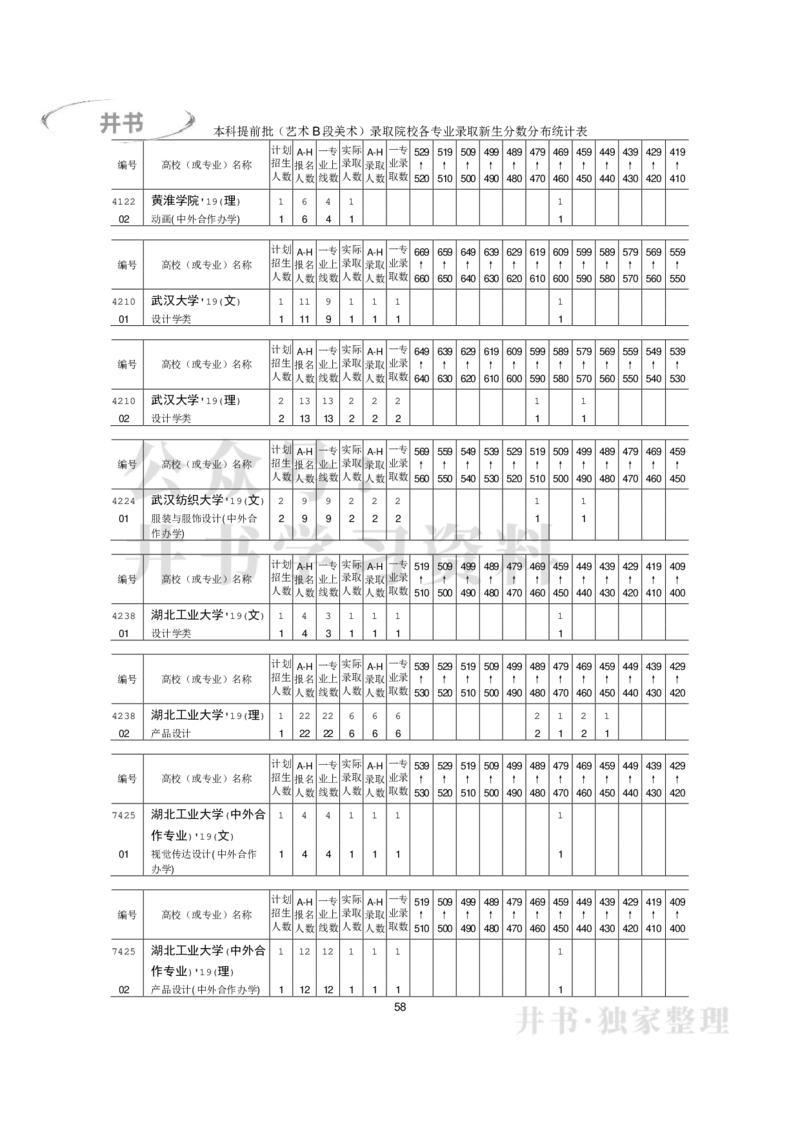 本科艺术类专业录取分数分布（2017年-2019年）（独家整理）_1.高考2025全国各省真题+答案_必看高考志愿填报价值2999_高考志愿填报_05-北京_北京高考录取数据-17-23年_北京-其他资料