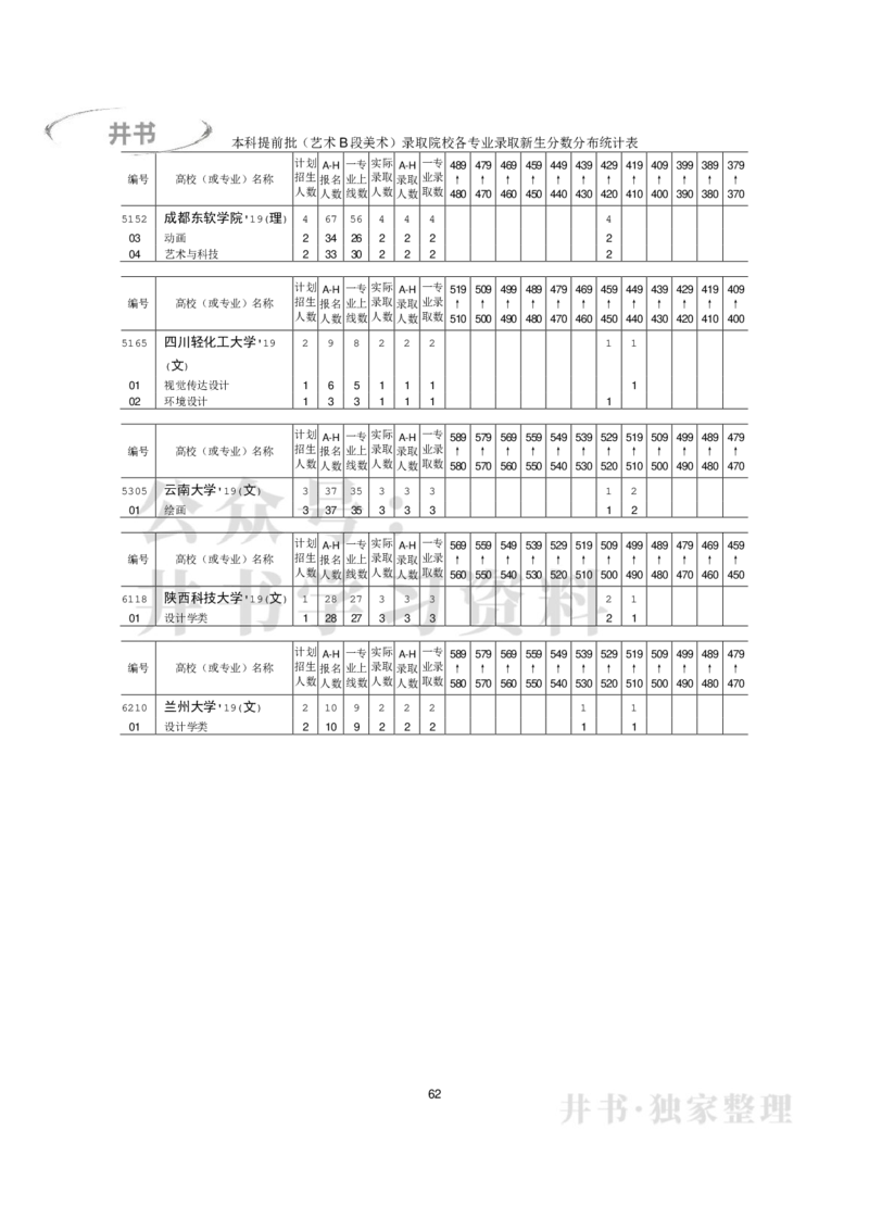 本科艺术类专业录取分数分布（2017年-2019年）（独家整理）_1.高考2025全国各省真题+答案_必看高考志愿填报价值2999_高考志愿填报_05-北京_北京高考录取数据-17-23年_北京-其他资料