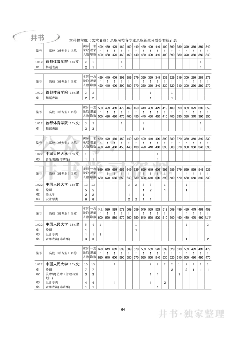 本科艺术类专业录取分数分布（2017年-2019年）（独家整理）_1.高考2025全国各省真题+答案_必看高考志愿填报价值2999_高考志愿填报_05-北京_北京高考录取数据-17-23年_北京-其他资料