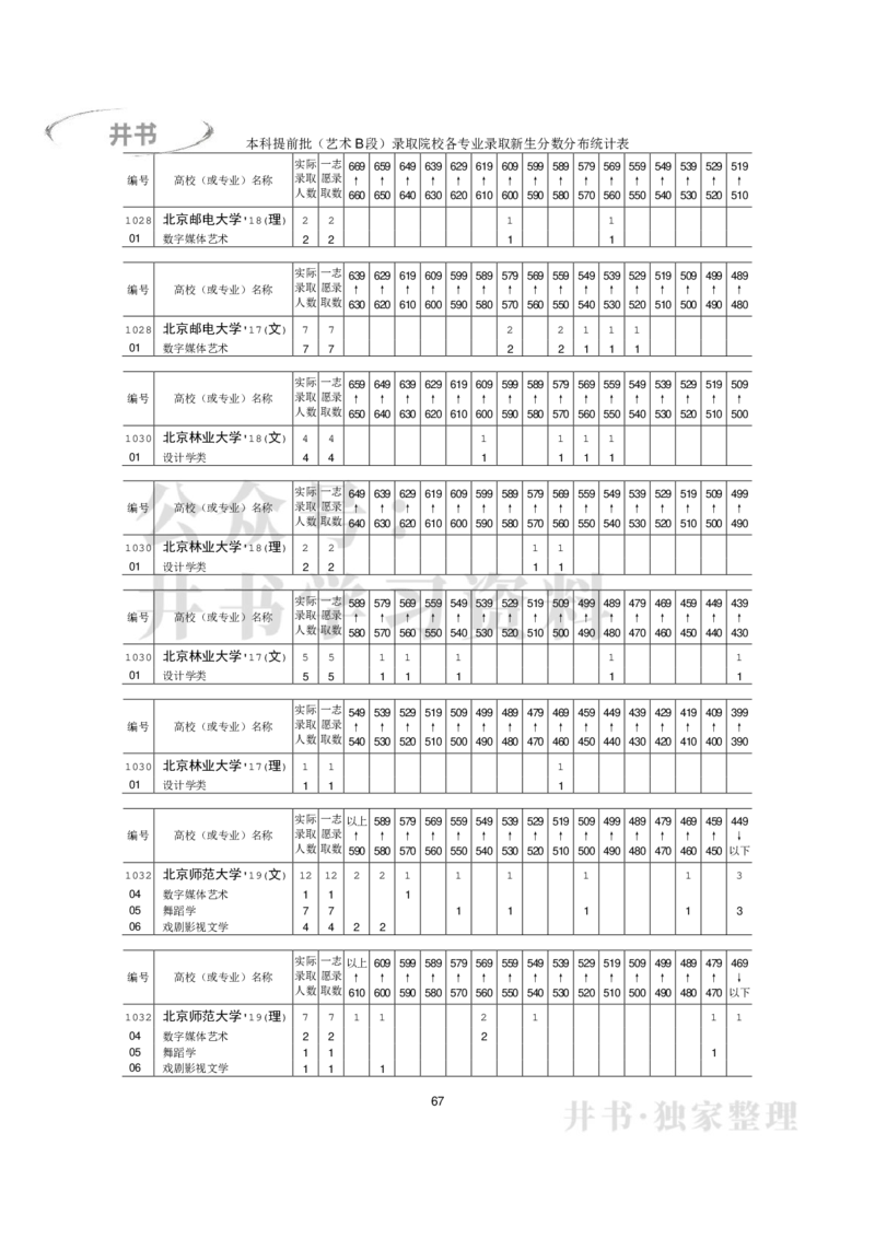 本科艺术类专业录取分数分布（2017年-2019年）（独家整理）_1.高考2025全国各省真题+答案_必看高考志愿填报价值2999_高考志愿填报_05-北京_北京高考录取数据-17-23年_北京-其他资料