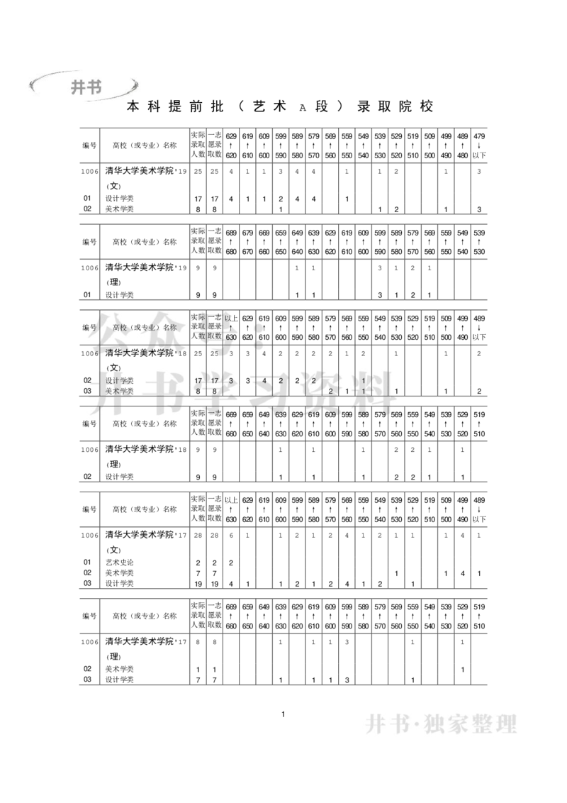本科艺术类专业录取分数分布（2017年-2019年）（独家整理）_1.高考2025全国各省真题+答案_必看高考志愿填报价值2999_高考志愿填报_05-北京_北京高考录取数据-17-23年_北京-其他资料