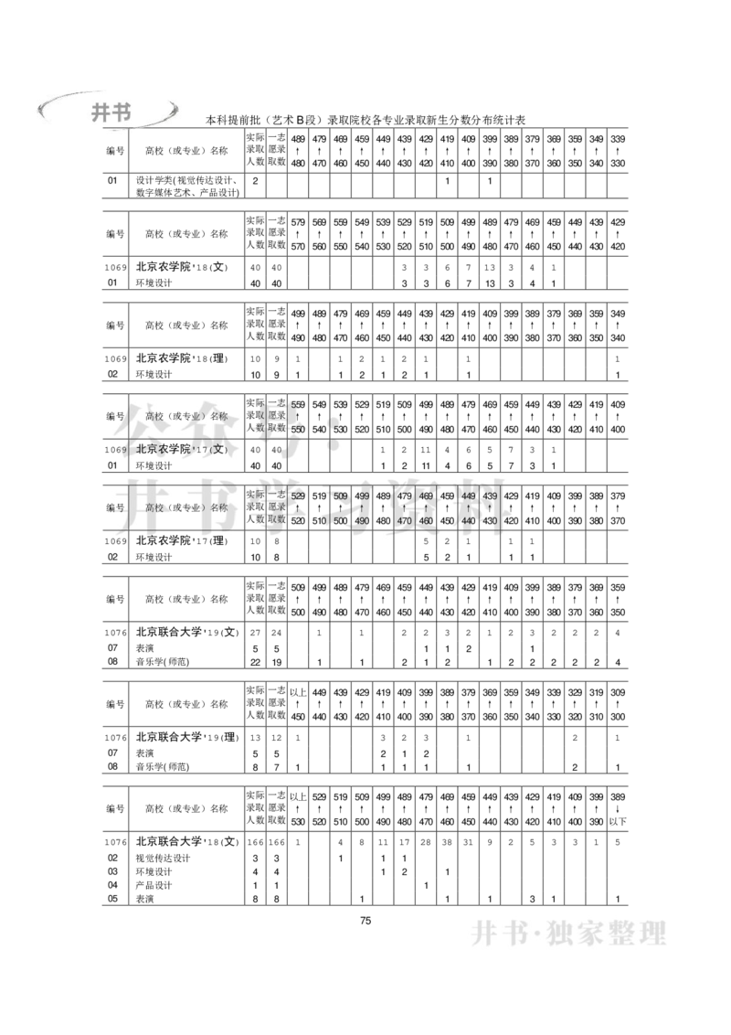 本科艺术类专业录取分数分布（2017年-2019年）（独家整理）_1.高考2025全国各省真题+答案_必看高考志愿填报价值2999_高考志愿填报_05-北京_北京高考录取数据-17-23年_北京-其他资料