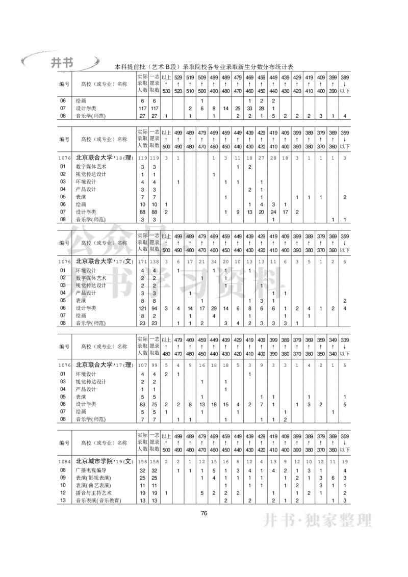 本科艺术类专业录取分数分布（2017年-2019年）（独家整理）_1.高考2025全国各省真题+答案_必看高考志愿填报价值2999_高考志愿填报_05-北京_北京高考录取数据-17-23年_北京-其他资料