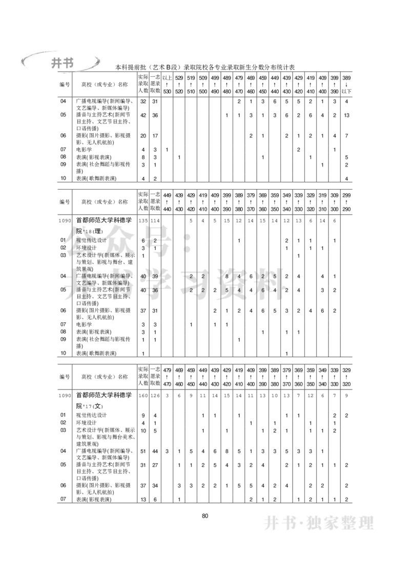 本科艺术类专业录取分数分布（2017年-2019年）（独家整理）_1.高考2025全国各省真题+答案_必看高考志愿填报价值2999_高考志愿填报_05-北京_北京高考录取数据-17-23年_北京-其他资料