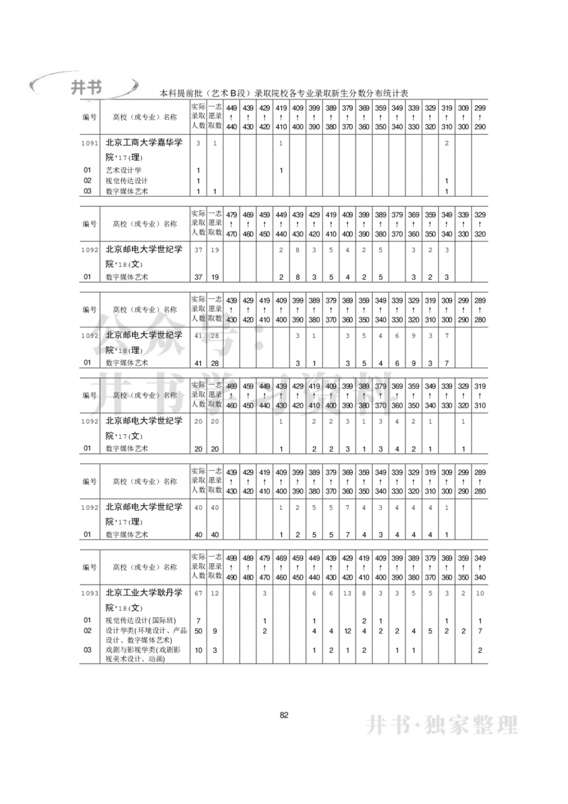 本科艺术类专业录取分数分布（2017年-2019年）（独家整理）_1.高考2025全国各省真题+答案_必看高考志愿填报价值2999_高考志愿填报_05-北京_北京高考录取数据-17-23年_北京-其他资料