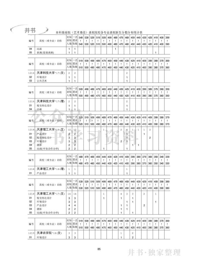 本科艺术类专业录取分数分布（2017年-2019年）（独家整理）_1.高考2025全国各省真题+答案_必看高考志愿填报价值2999_高考志愿填报_05-北京_北京高考录取数据-17-23年_北京-其他资料