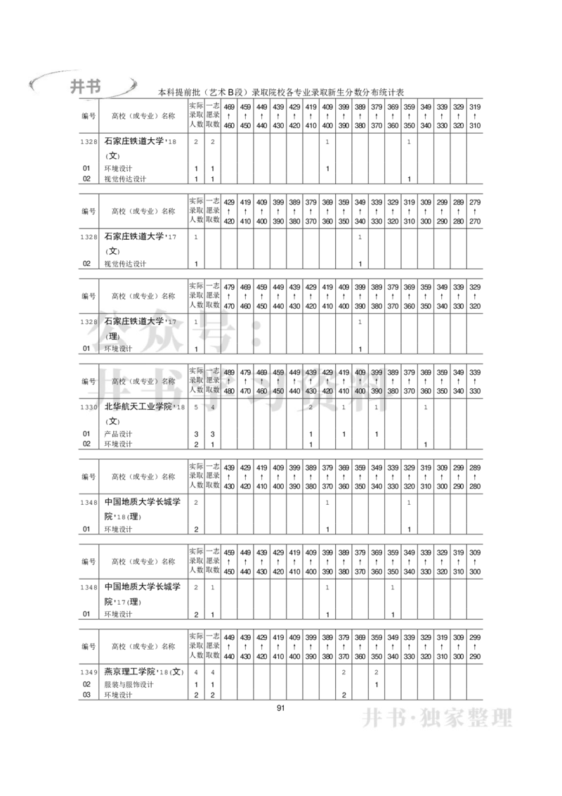 本科艺术类专业录取分数分布（2017年-2019年）（独家整理）_1.高考2025全国各省真题+答案_必看高考志愿填报价值2999_高考志愿填报_05-北京_北京高考录取数据-17-23年_北京-其他资料