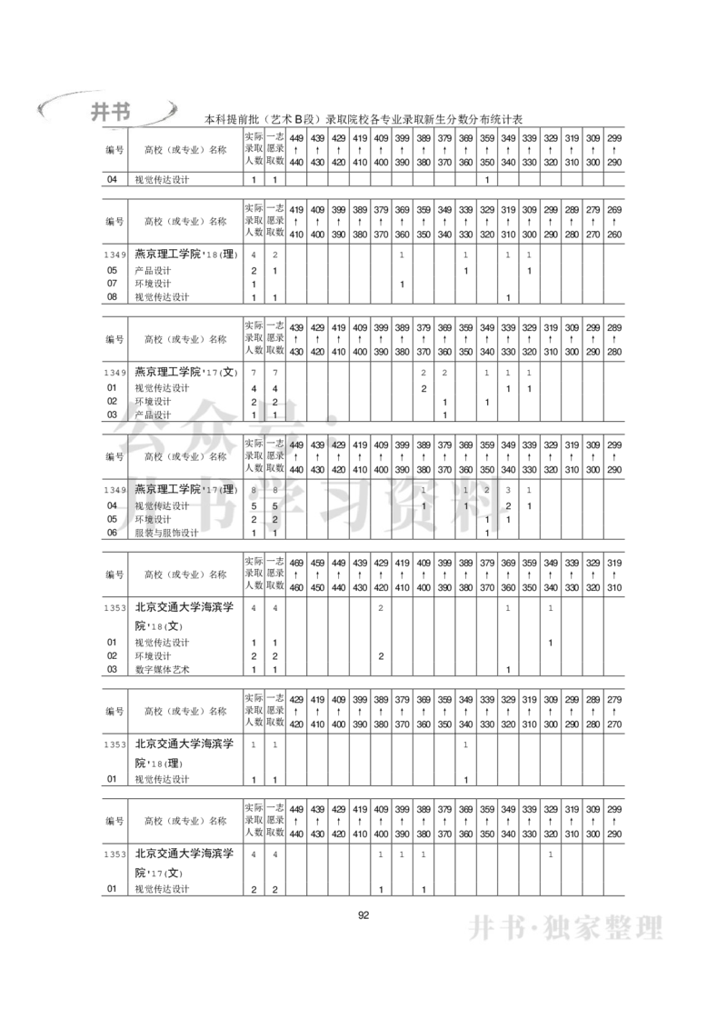 本科艺术类专业录取分数分布（2017年-2019年）（独家整理）_1.高考2025全国各省真题+答案_必看高考志愿填报价值2999_高考志愿填报_05-北京_北京高考录取数据-17-23年_北京-其他资料