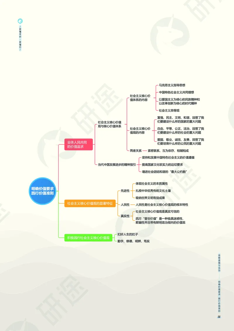 (2.1.5)--考研政治考点地图电子讲义（马原和思修）._05.2026考研数学研途&mdash;杨超数学全程班_00.书籍和讲义_{0}--全部课件
