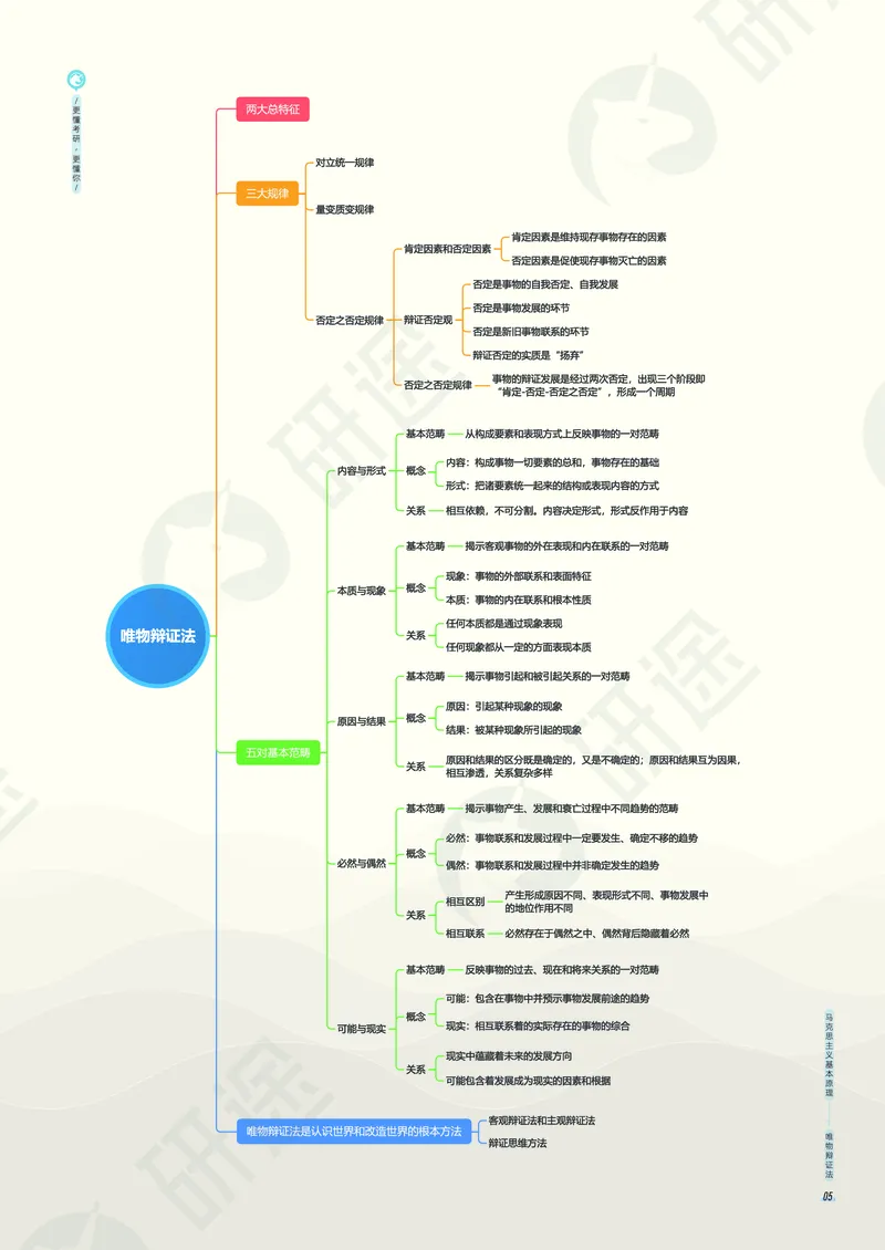 (2.1.5)--考研政治考点地图电子讲义（马原和思修）._05.2026考研数学研途&mdash;杨超数学全程班_00.书籍和讲义_{0}--全部课件