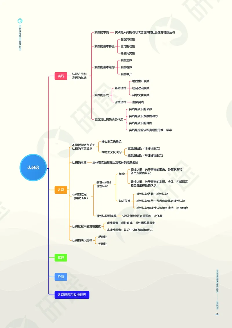 (2.1.5)--考研政治考点地图电子讲义（马原和思修）._05.2026考研数学研途&mdash;杨超数学全程班_00.书籍和讲义_{0}--全部课件