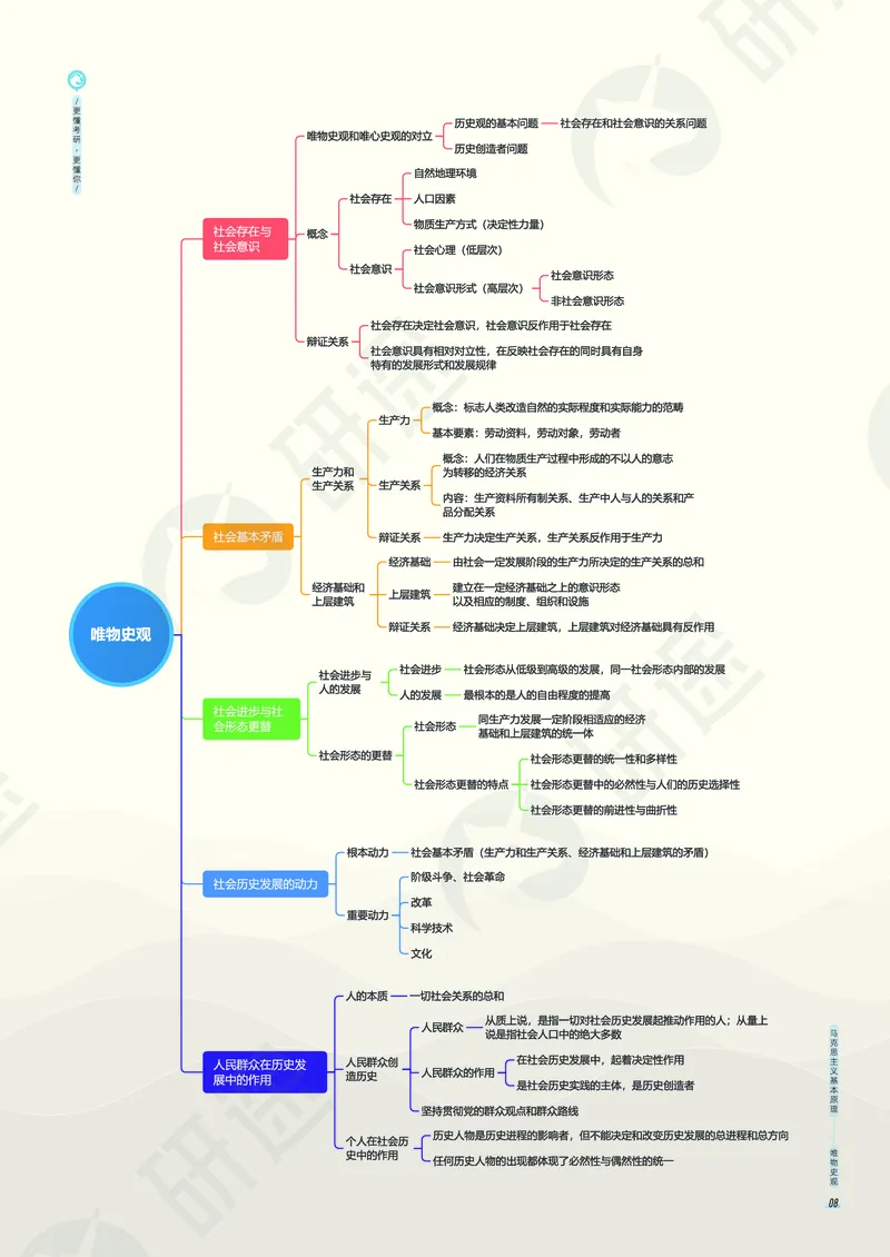 (2.1.5)--考研政治考点地图电子讲义（马原和思修）._05.2026考研数学研途&mdash;杨超数学全程班_00.书籍和讲义_{0}--全部课件