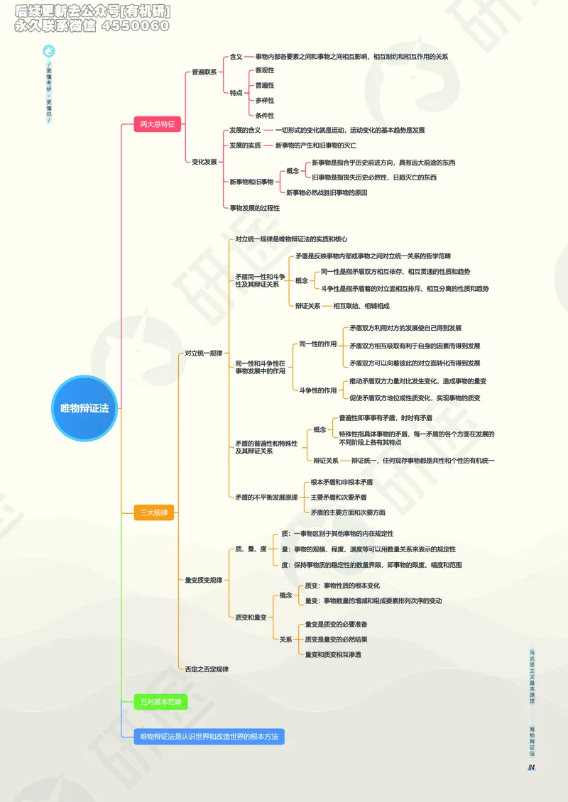 (2.1.5)--考研政治考点地图电子讲义（马原和思修）._05.2026考研数学研途&mdash;杨超数学全程班_00.书籍和讲义_{0}--全部课件_已加水印