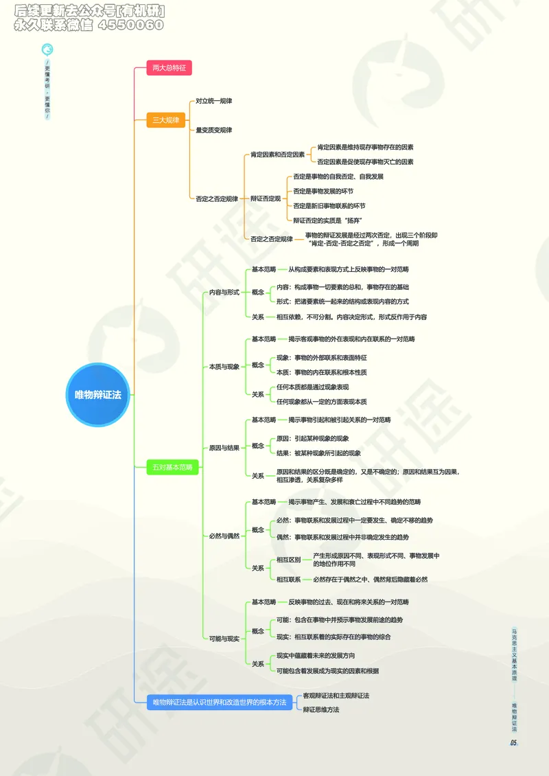 (2.1.5)--考研政治考点地图电子讲义（马原和思修）._05.2026考研数学研途&mdash;杨超数学全程班_00.书籍和讲义_{0}--全部课件_已加水印