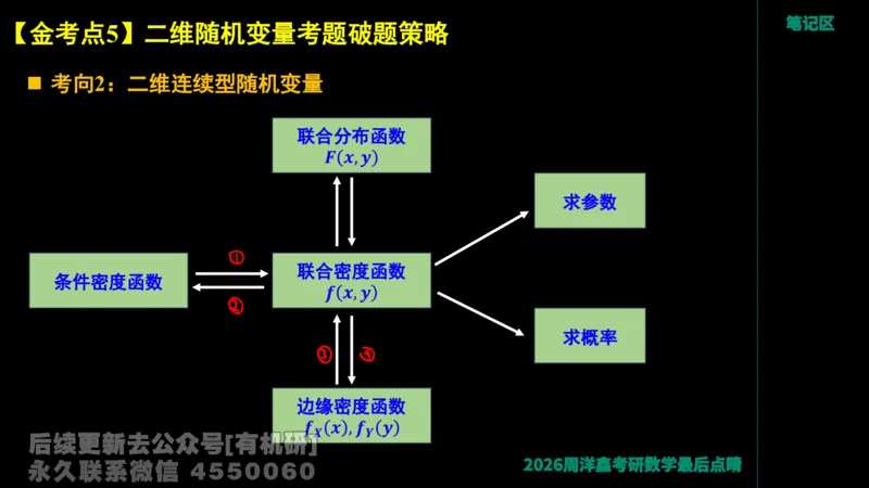 232.2026周洋鑫最后点题班（2）手迹版_已解密_04.2026考研数学周洋鑫数学笑过_00.随课资料