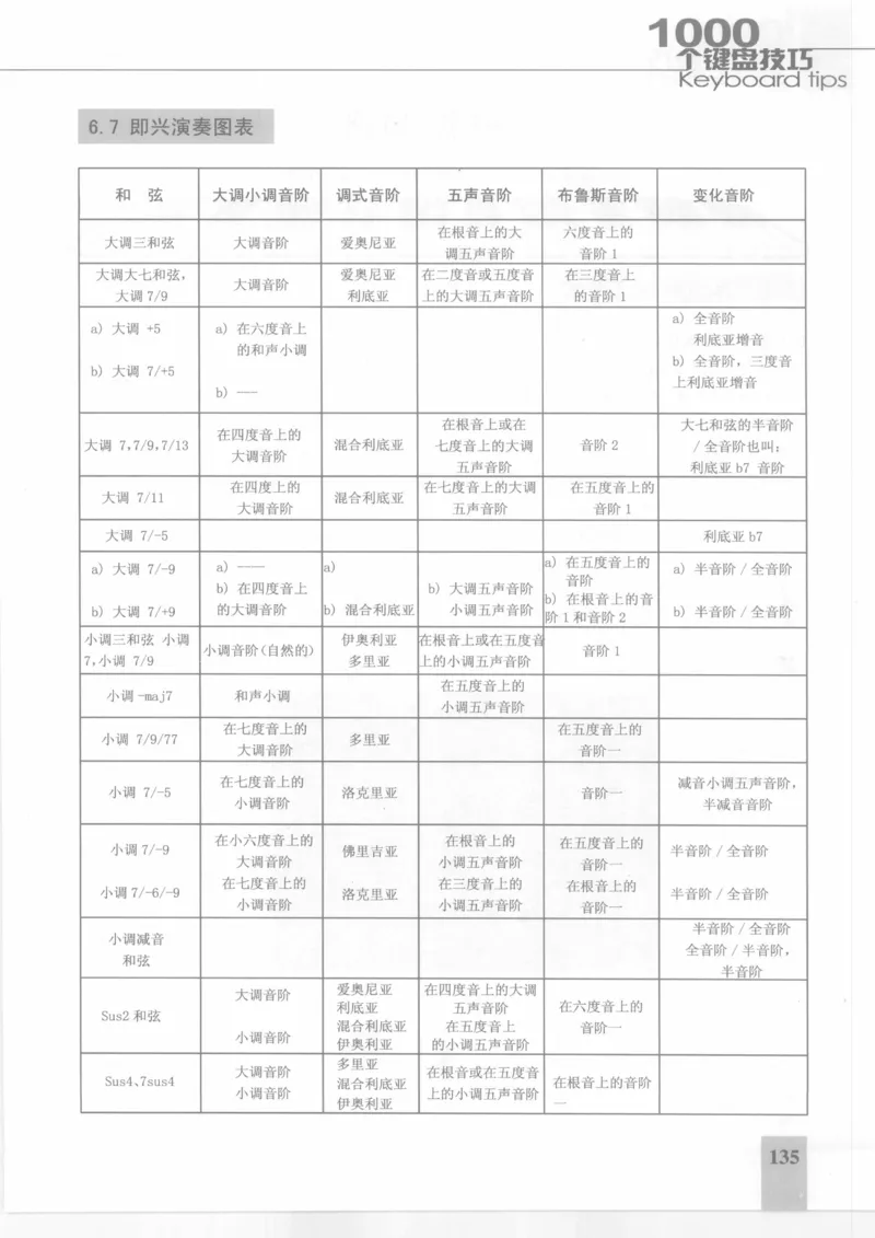 风华艺校+编译《1000个键盘技巧》2008版_一万首著名钢琴曲谱哈农贝多芬合集视频教学电子版高清无水印可打印_09钢琴教材合集_常用教材钢琴谱（80+本）