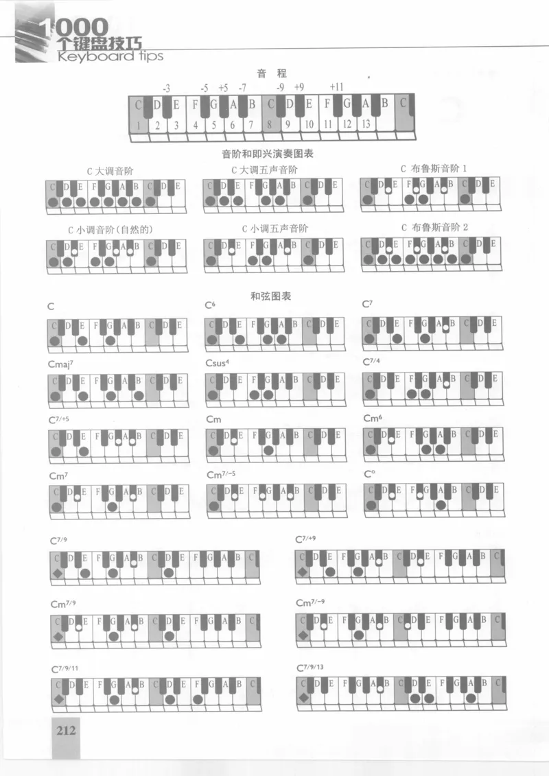 风华艺校+编译《1000个键盘技巧》2008版_一万首著名钢琴曲谱哈农贝多芬合集视频教学电子版高清无水印可打印_09钢琴教材合集_常用教材钢琴谱（80+本）