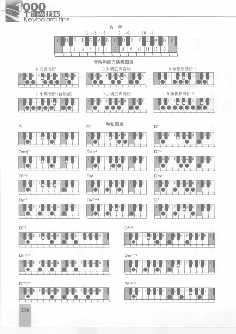 风华艺校+编译《1000个键盘技巧》2008版_一万首著名钢琴曲谱哈农贝多芬合集视频教学电子版高清无水印可打印_09钢琴教材合集_常用教材钢琴谱（80+本）