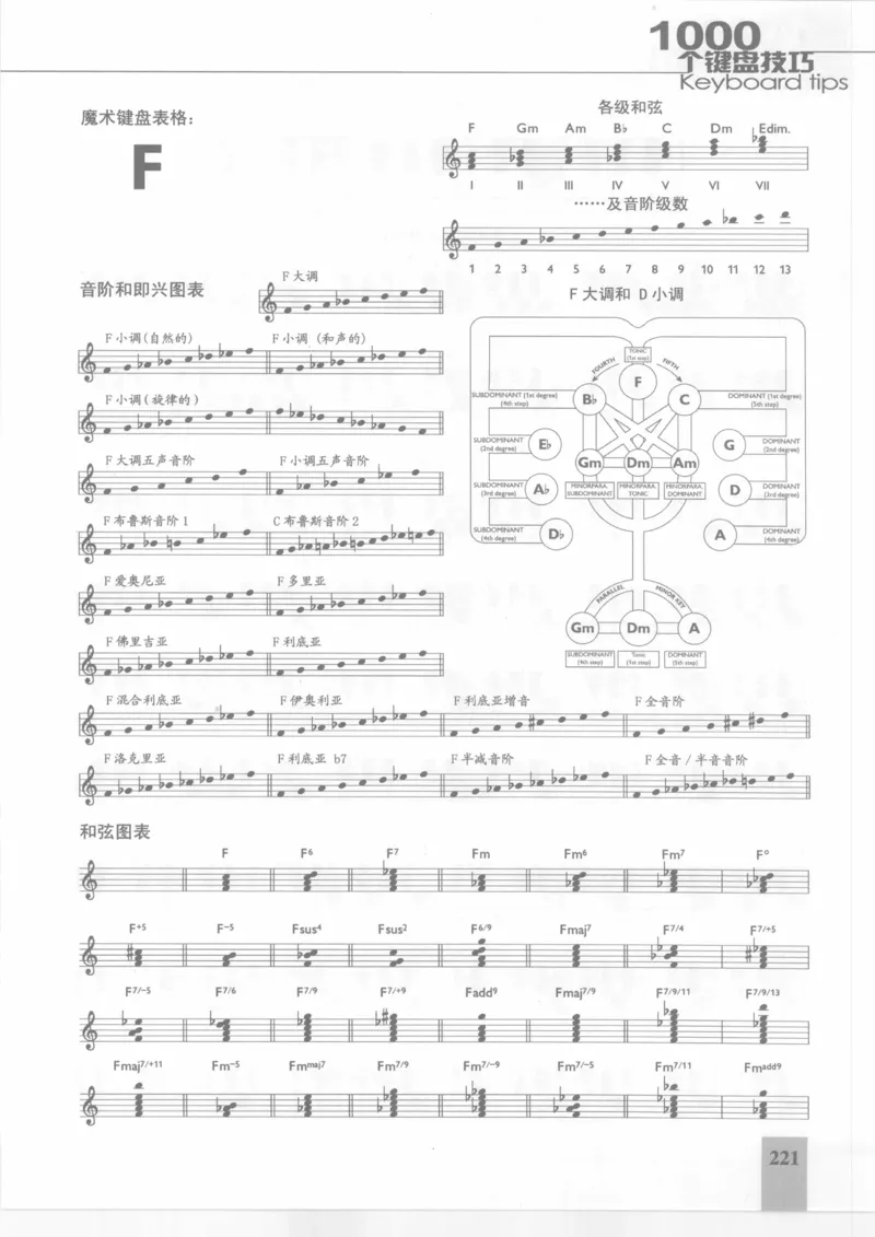 风华艺校+编译《1000个键盘技巧》2008版_一万首著名钢琴曲谱哈农贝多芬合集视频教学电子版高清无水印可打印_09钢琴教材合集_常用教材钢琴谱（80+本）