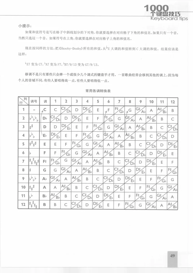 风华艺校+编译《1000个键盘技巧》2008版_一万首著名钢琴曲谱哈农贝多芬合集视频教学电子版高清无水印可打印_09钢琴教材合集_常用教材钢琴谱（80+本）
