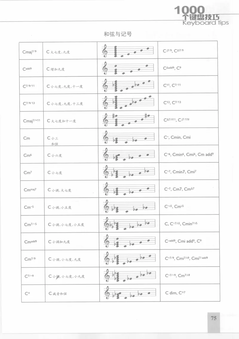 风华艺校+编译《1000个键盘技巧》2008版_一万首著名钢琴曲谱哈农贝多芬合集视频教学电子版高清无水印可打印_09钢琴教材合集_常用教材钢琴谱（80+本）