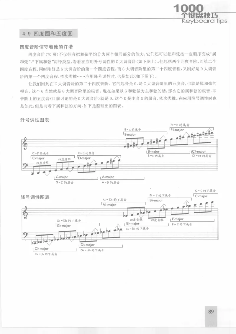 风华艺校+编译《1000个键盘技巧》2008版_一万首著名钢琴曲谱哈农贝多芬合集视频教学电子版高清无水印可打印_09钢琴教材合集_常用教材钢琴谱（80+本）