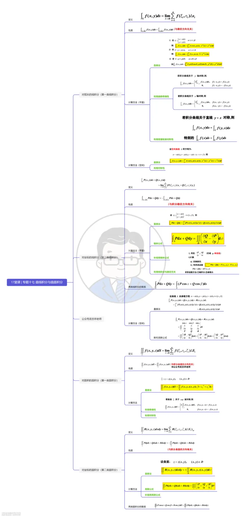 (436)--专题十七｜曲线积分与曲面积分（思维导图）_01.2026考研数学有道武忠祥刘金峰全程班_01.2026考研数学武忠祥刘金峰全程班_00.书籍和讲义_{2}--资料