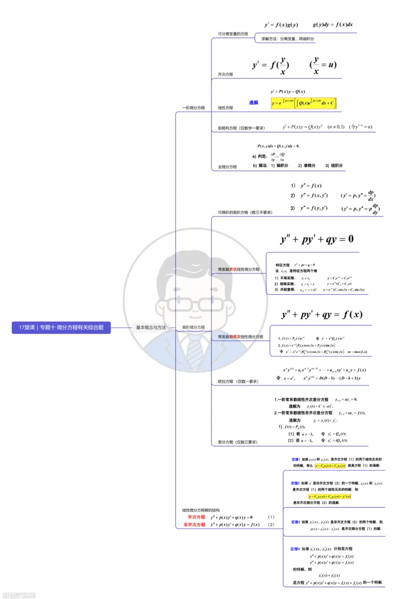 (429)--专题十｜微分方程有关综合题（思维导图）_01.2026考研数学有道武忠祥刘金峰全程班_01.2026考研数学武忠祥刘金峰全程班_00.书籍和讲义_{2}--资料