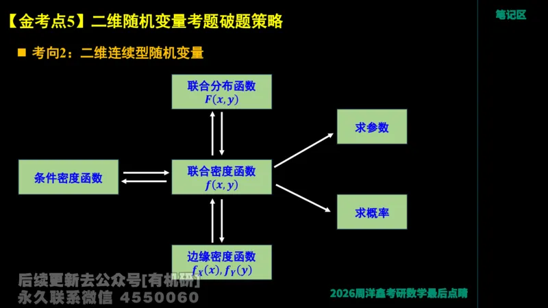 229.2026周洋鑫最后点题班（2）周洋鑫_已解密_04.2026考研数学周洋鑫数学笑过_00.随课资料