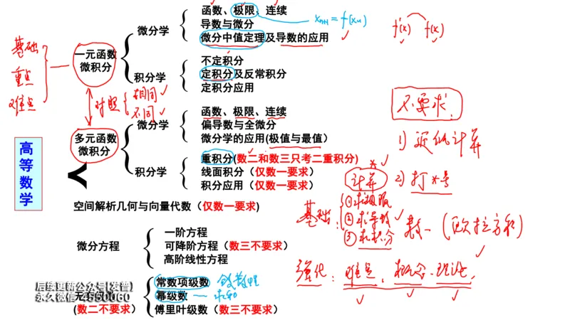 (92)--笔记小节_01.2026考研数学有道武忠祥刘金峰全程班_01.2026考研数学武忠祥刘金峰全程班_00.书籍和讲义_{3}--全部课件
