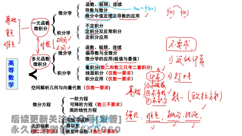 笔记小节01_01.2026考研数学有道武忠祥刘金峰全程班_01.2026考研数学武忠祥刘金峰全程班_02.核心基础_03.高数基础武忠祥_讲义