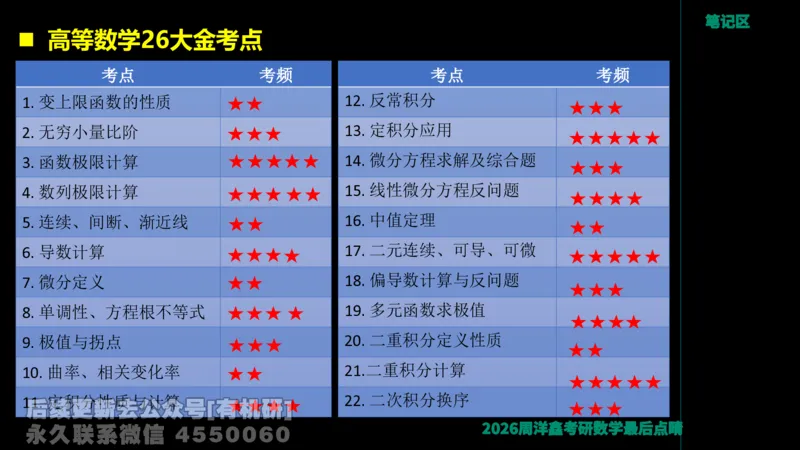 231.2026周洋鑫最后点题班（3）周洋鑫_已解密_04.2026考研数学周洋鑫数学笑过_00.随课资料