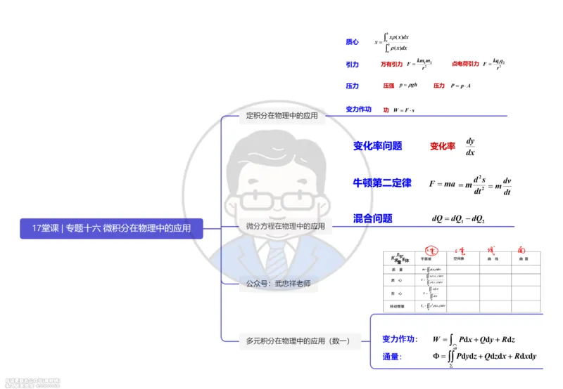 (435)--专题十六｜微积分在物理中的应用（思维导图）_01.2026考研数学有道武忠祥刘金峰全程班_01.2026考研数学武忠祥刘金峰全程班_00.书籍和讲义_{2}--资料