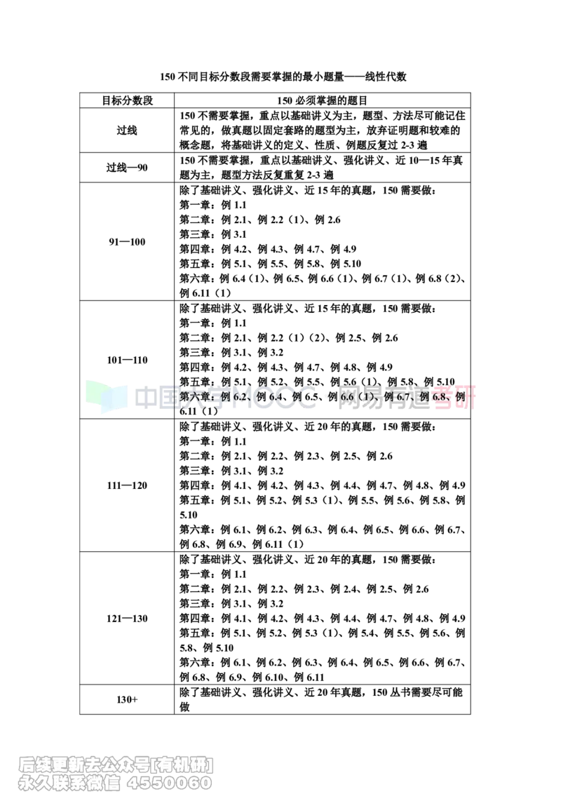 (457)--《真题同源150》不同分数段需要做的最小题量&mdash;线性代数_01.2026考研数学有道武忠祥刘金峰全程班_01.2026考研数学武忠祥刘金峰全程班_00.书籍和讲义_{2}--资料