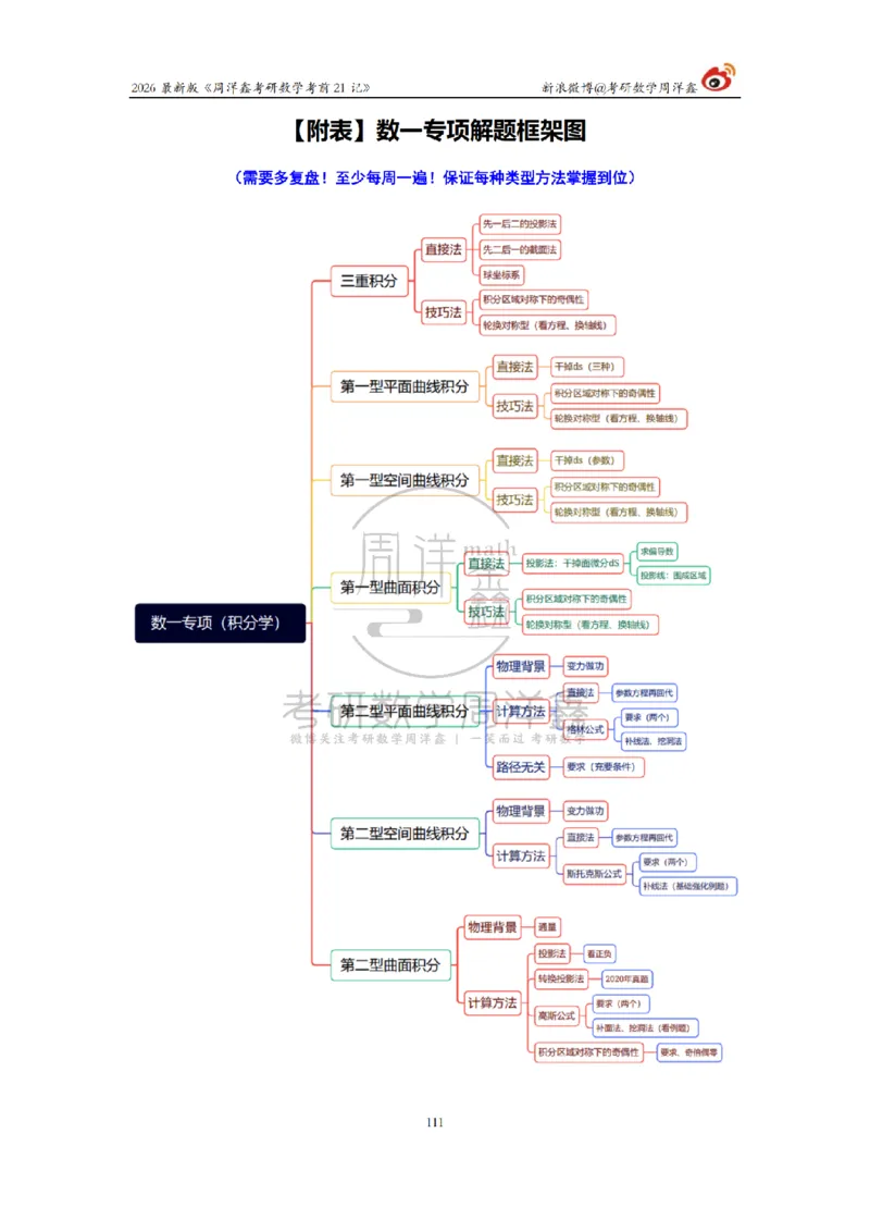 212.2026考研数学周洋鑫考前21记（最终版）_04.2026考研数学周洋鑫数学笑过_00.随课资料