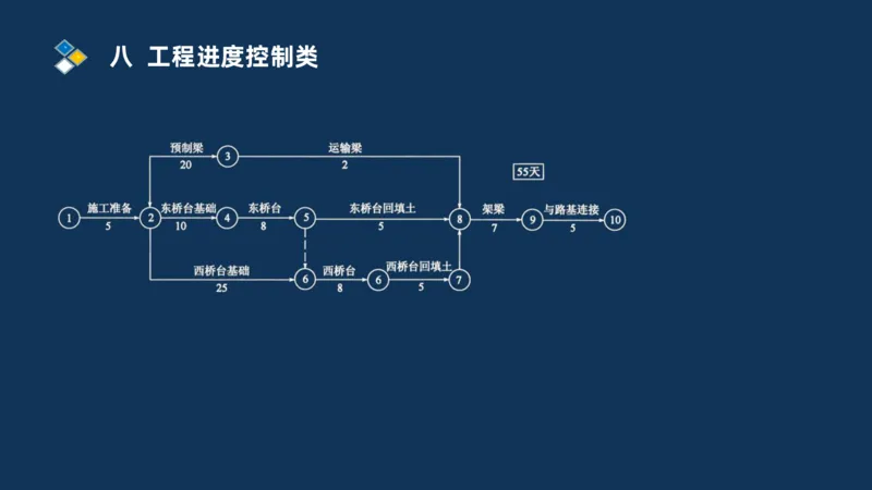 （08）2025交通监理案例分析精讲班进度控制类_监理工程师_2025监理工程师_2025年监理工程师SVIP_2025年监理交通案例SVIP_02-基础精讲✿高端面授✿深度强化_精讲班课件PDF格式