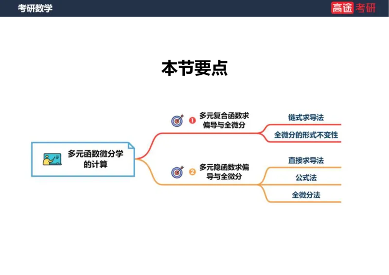 (34)-高数15多元函数微分学的计算笔记版_08.2026考研数学高途王喆全程班_赠送2025课程_25考研数学（一、二）全年智达班_{2}--资料