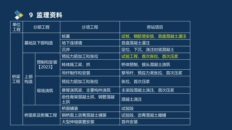 （07）监理基本理论、法规、监理规范和合同管理类_监理工程师_2025监理工程师_2025年监理工程师SVIP_2025年监理交通案例SVIP_02-基础精讲✿高端面授✿深度强化