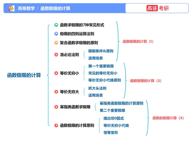 (1.1)-高数基本原理概论1_08.2026考研数学高途王喆全程班_考研数学高数基础特训班-福利赠送_{2}--资料_{1}-高数课讲义